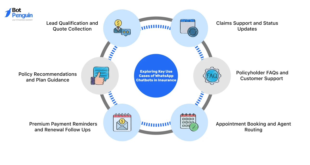 insurance chatbot use cases, including lead qualification, quote collection, policy recommendations, claims support, customer FAQs, appointment booking, premium reminders, and renewal follow-ups.