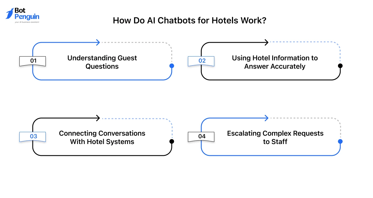 Step-by-step diagram explaining how AI chatbots for hotels understand guest questions, use hotel information, connect with hotel systems, and escalate complex requests to staff.