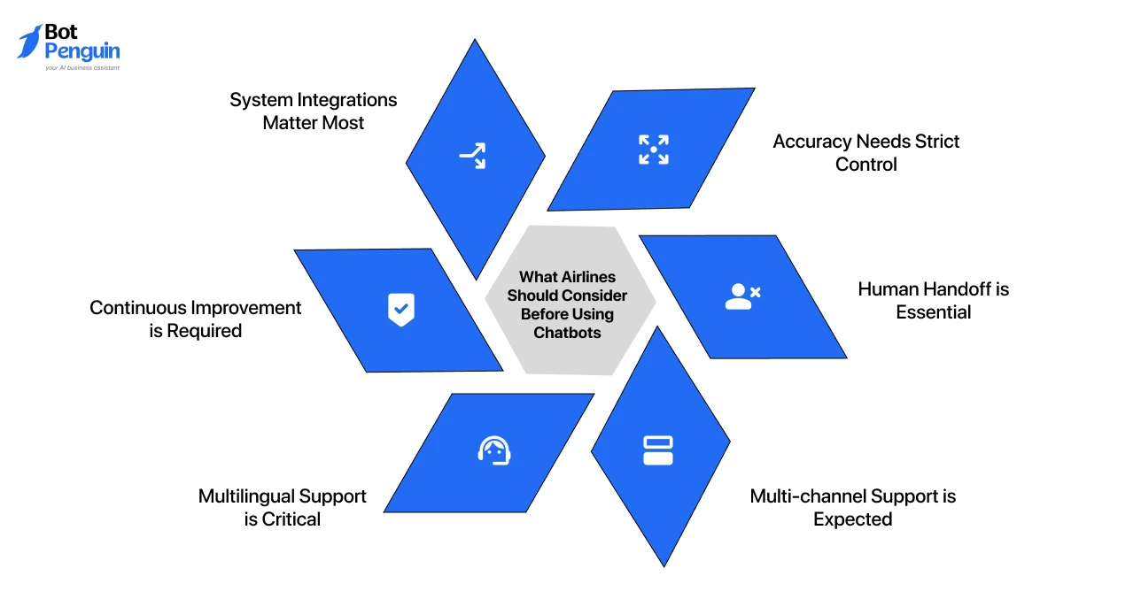 key considerations before implementing airline chatbots, including system integrations, accuracy, multilingual support, human handoff, omnichannel communication, and continuous improvement.