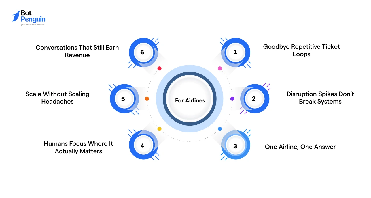 the benefits of airline chatbots, including reduced support workload, consistent customer service, improved scalability, faster issue resolution, and revenue opportunities.