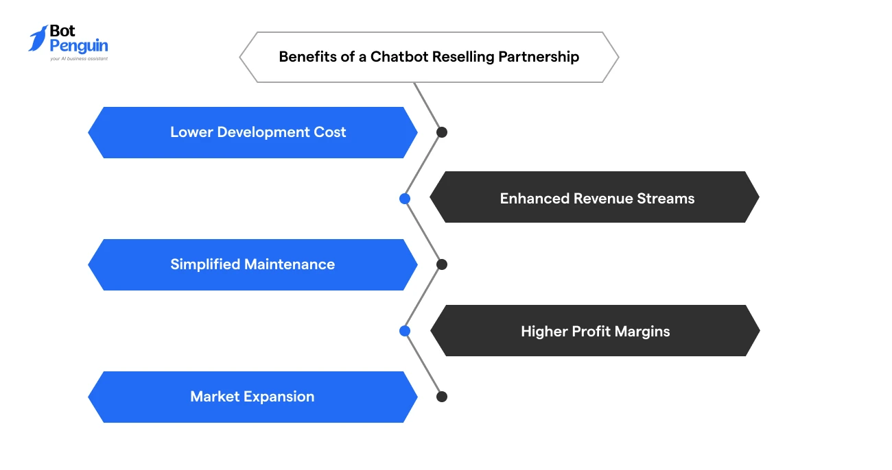 Benefits of a Chatbot Reselling Partnership