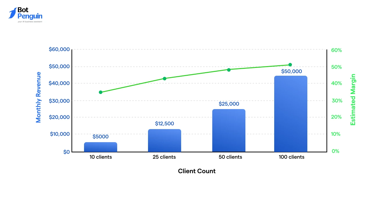 Higher Profit Margins