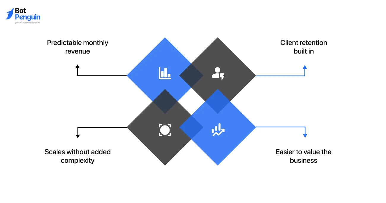 Subscription Model Advantages