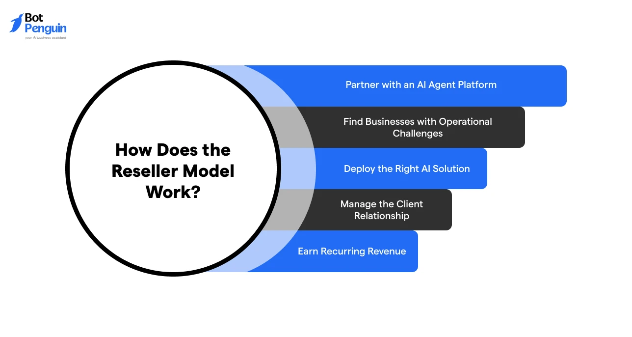 the AI agent reseller model, from partnering with an AI platform and finding businesses to deploying AI solutions, managing client relationships, and earning recurring revenue.