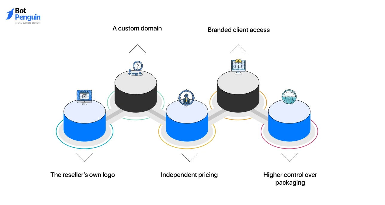 the key benefits of white-label platform reselling, including custom domains, branded client access, reseller branding, independent pricing, and flexible product packaging.
