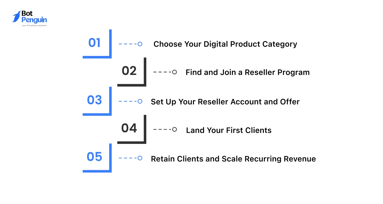 Step-by-step infographic explaining how to become a digital product reseller by choosing a product category, joining a reseller program, setting up an account, acquiring clients, and growing recurring revenue.