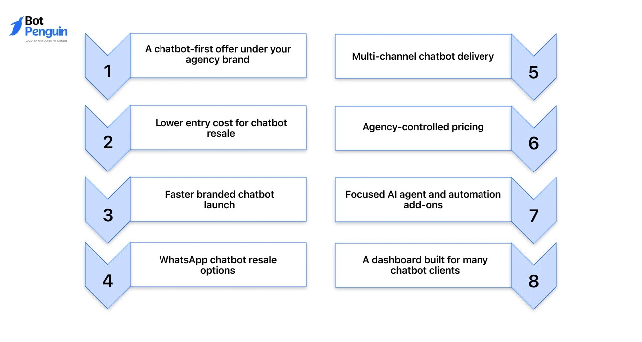 Infographic highlighting the benefits of adding a white-label chatbot platform to a GoHighLevel agency stack, including branded chatbot launches, multi-channel delivery, WhatsApp chatbot resale, agency pricing control, and multi-client management.