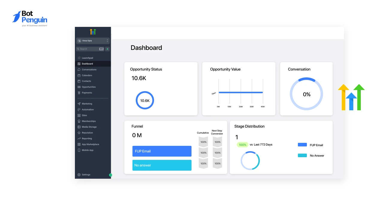 a GoHighLevel dashboard displaying CRM, sales pipeline, reporting, and conversation management features for agencies.