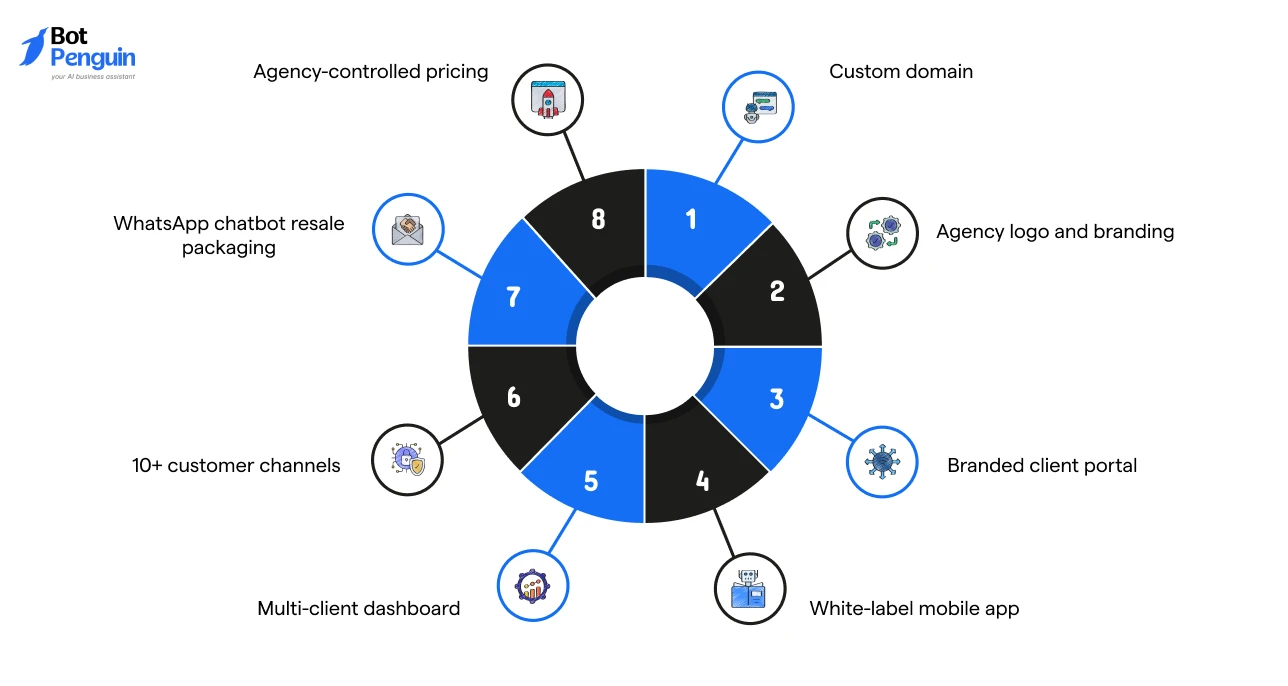 features added by BotPenguin to the GoHighLevel agency stack, including custom domains, agency branding, branded client portals, multi-client dashboards, WhatsApp chatbot resale, and agency-controlled pricing.