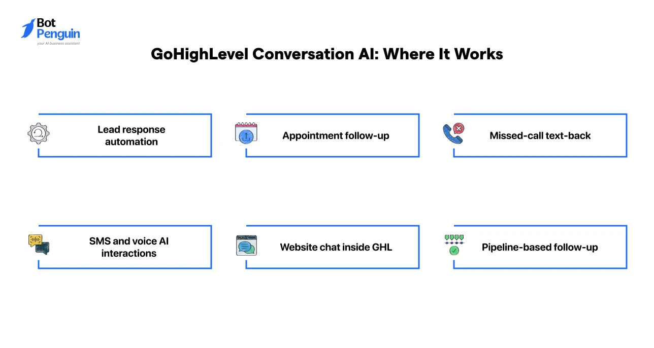 GoHighLevel Conversation AI use cases, including lead response automation, appointment follow-ups, missed-call text-back, SMS and voice AI, website chat, and pipeline-based follow-up.