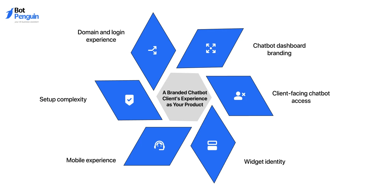 the key elements of a branded white-label chatbot experience, including custom domains, dashboard branding, client-facing chatbot access, widget branding, mobile experience, and simplified setup.