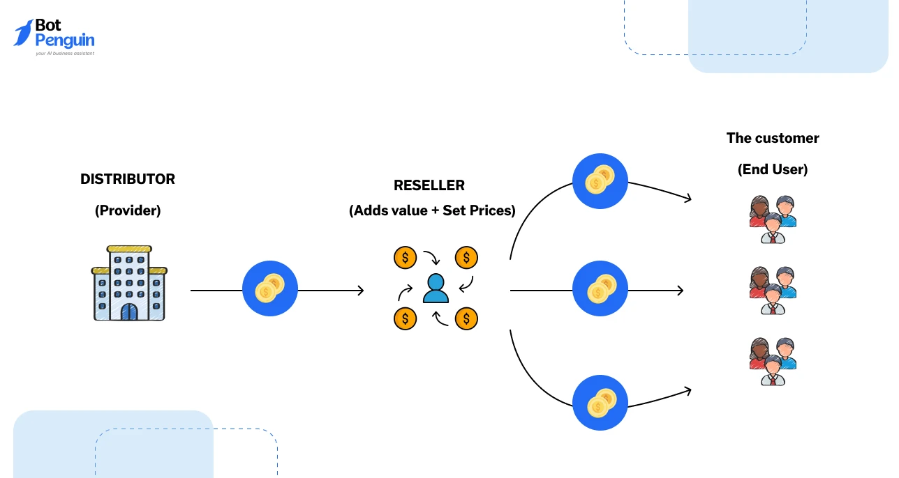 explaining the reseller business model, showing how a distributor supplies products to a reseller who sets pricing and sells to multiple end customers for profit.