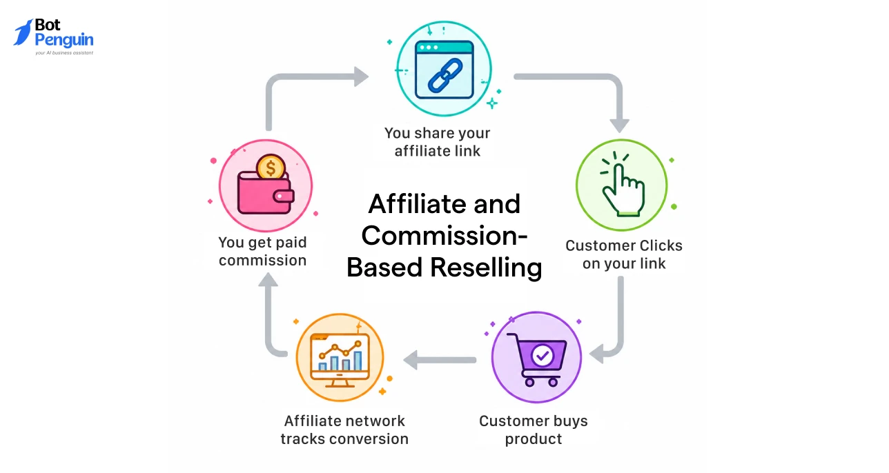 Flowchart illustrating the affiliate and commission-based reseller process, from sharing affiliate links and customer purchases to conversion tracking and earning commissions.
