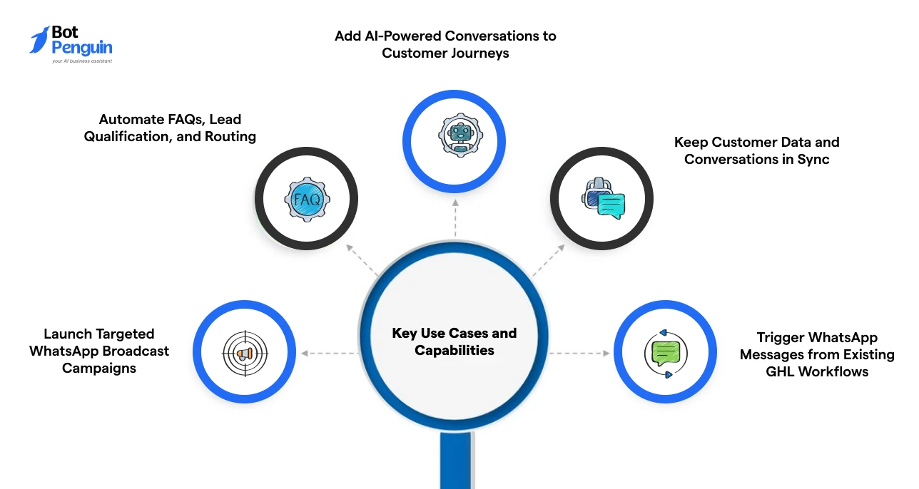 Infographic showing key GoHighLevel WhatsApp integration use cases, including AI-powered conversations, lead qualification, WhatsApp broadcasts, CRM synchronization, workflow automation, and customer engagement.