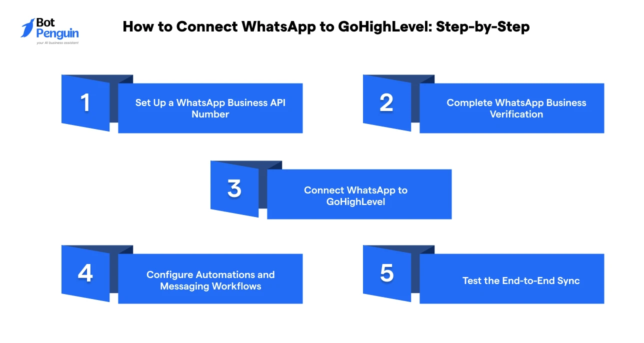 Step-by-step guide explaining how to connect WhatsApp Business API to GoHighLevel, complete business verification, configure automations, and test messaging workflows.