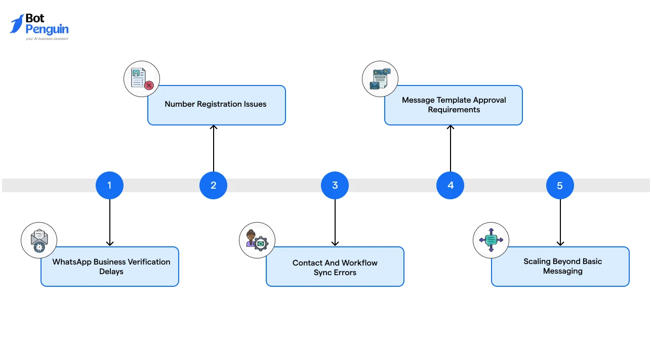 common GoHighLevel WhatsApp integration challenges, including business verification delays, number registration issues, workflow sync errors, template approvals, and scaling limitations.