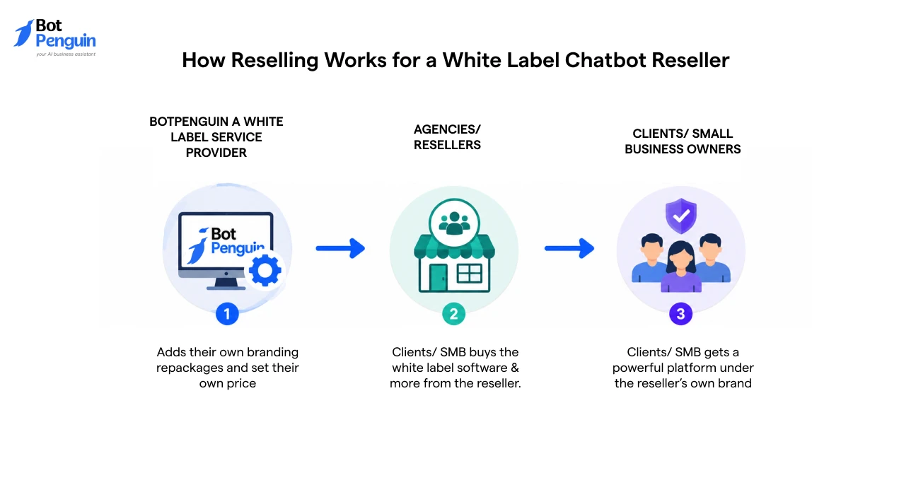 how a white label chatbot reseller model works, from BotPenguin as the provider to agencies and resellers delivering branded chatbot solutions to small businesses and clients.