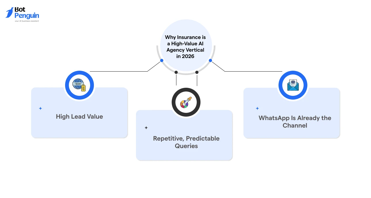why insurance is a high-value industry for AI agents, highlighting high lead value, repetitive customer queries, and WhatsApp as a primary communication channel.