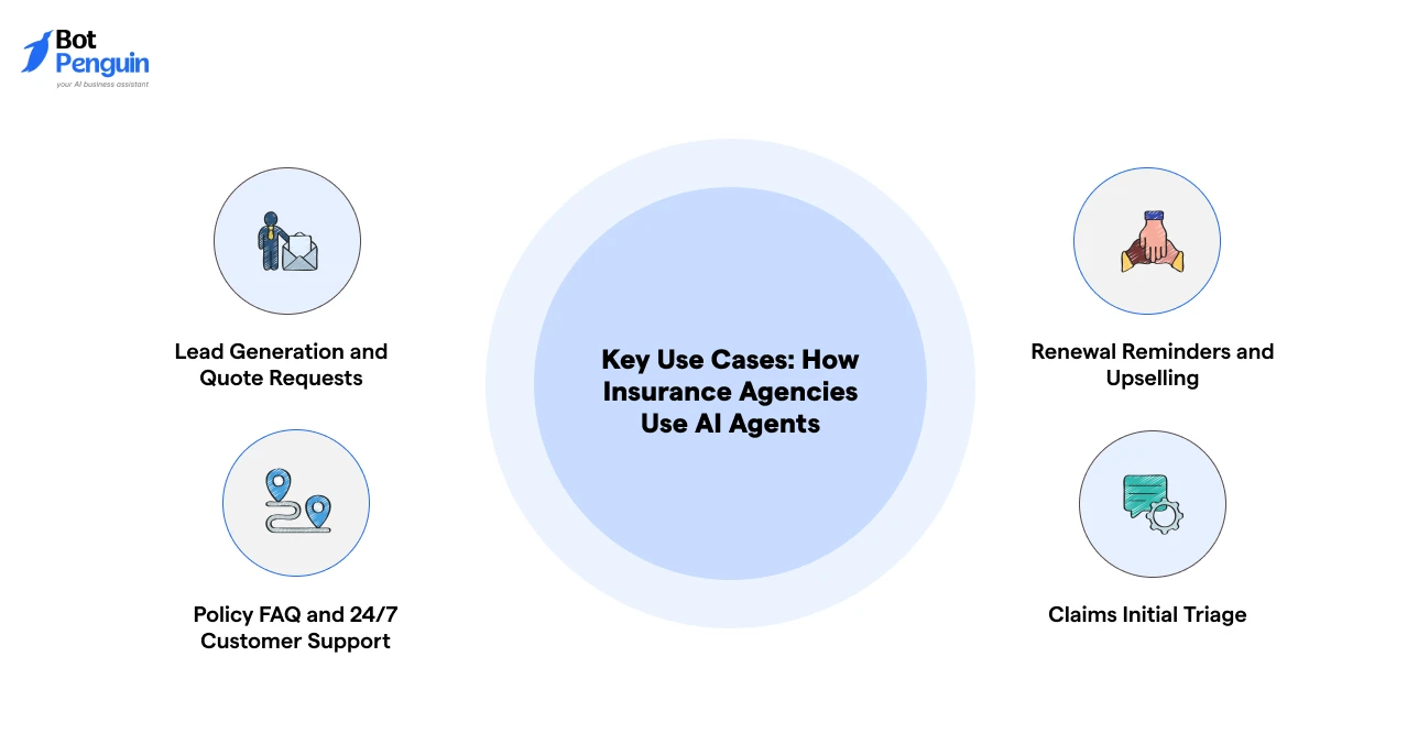 AI agent use cases for insurance agencies, including lead generation, quote requests, policy FAQs, claims triage, customer support, and renewal reminders.