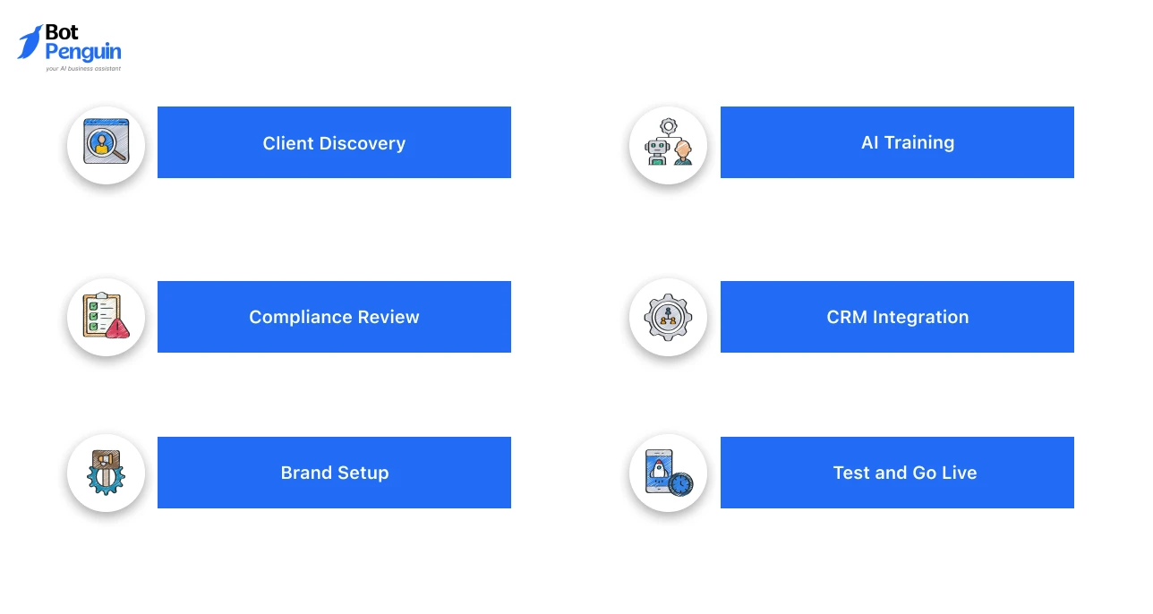 Step-by-step infographic showing how to deploy white-label AI agents for insurance agencies, including client discovery, compliance review, AI training, CRM integration, brand setup, and testing.