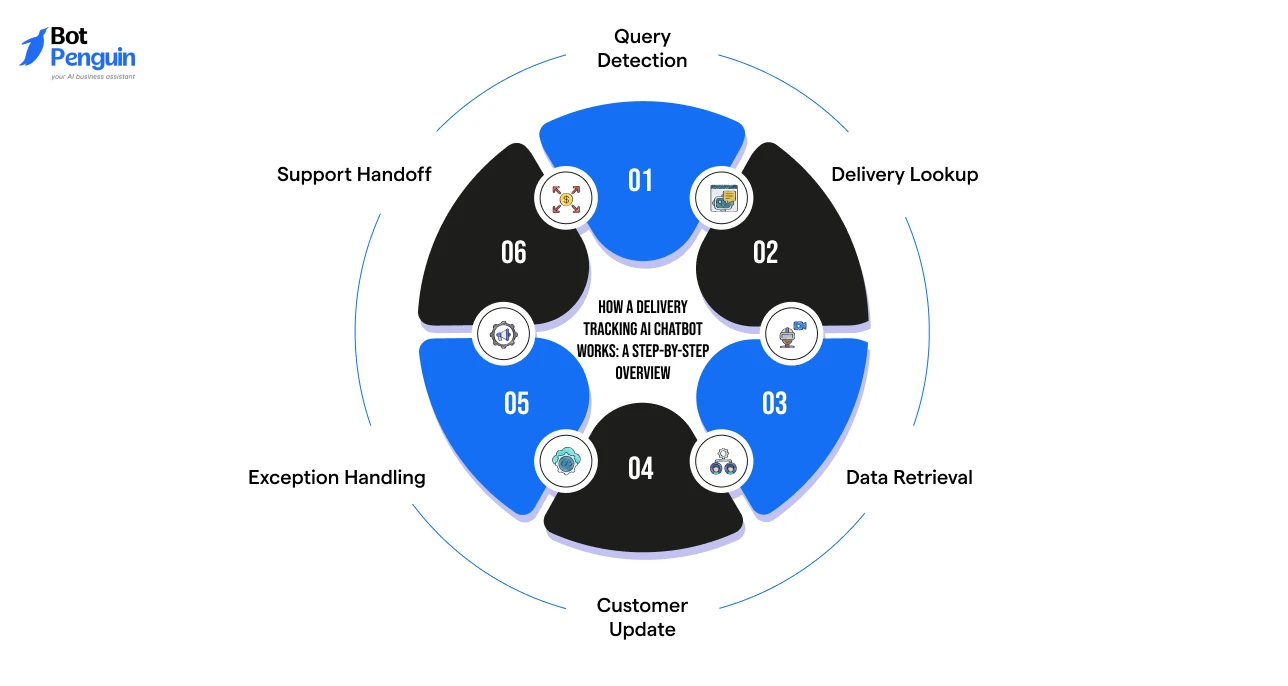 Step-by-step workflow showing how a delivery tracking AI chatbot processes customer delivery requests.