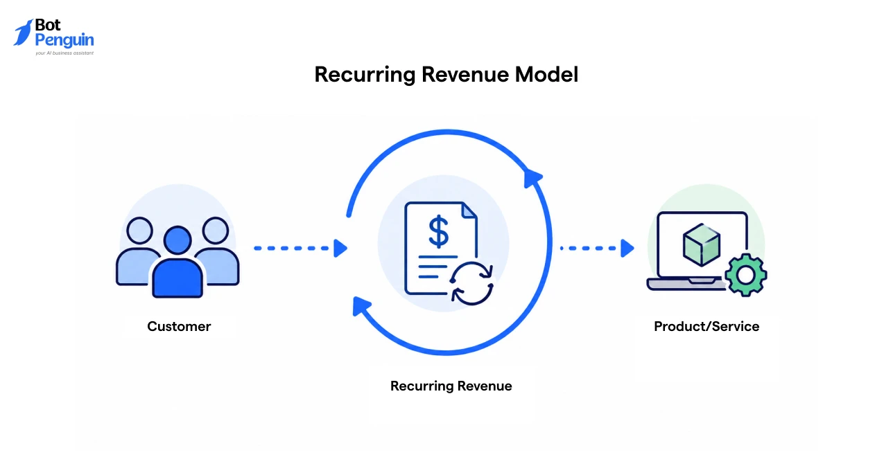 Recurring Revenue Model