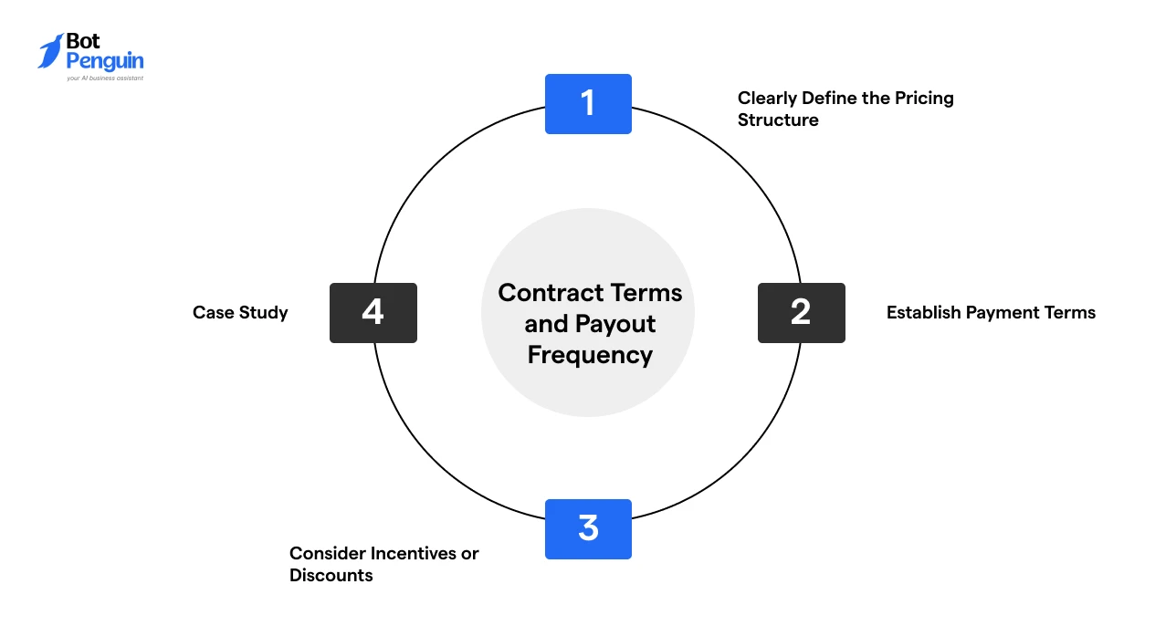 Contract Terms and Payout Frequency