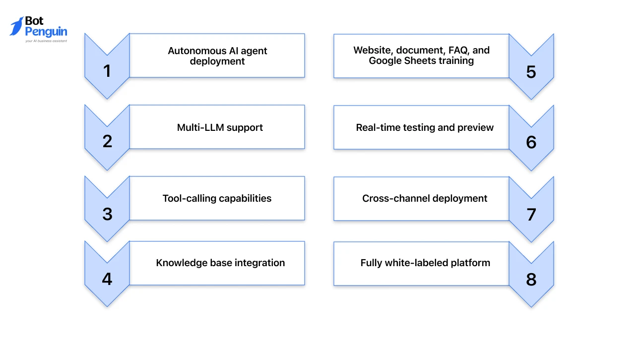 Key Feature of White-Label AI Agents Program