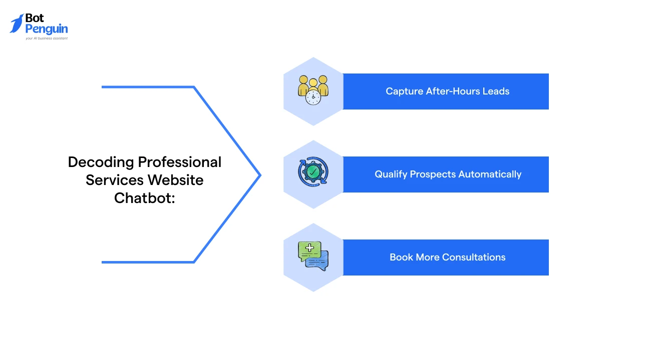 Decoding Professional Services Website Chatbot: From Inquiry to Consultation