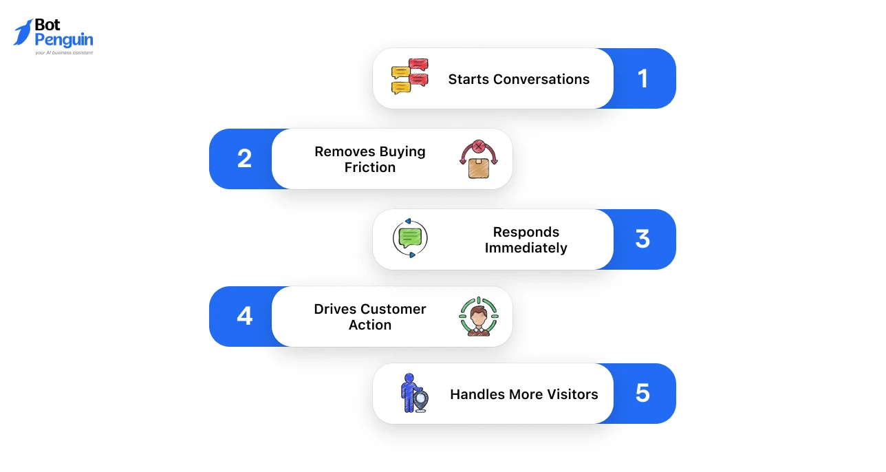 Website chatbot workflow showing how AI chatbots start conversations, remove buying friction, respond instantly, drive customer actions, and handle more website visitors.