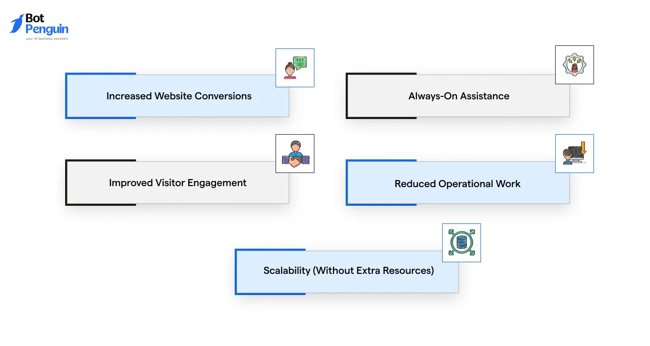 Infographic highlighting website chatbot benefits including increased website conversions, improved visitor engagement, always-on customer support, reduced operational workload, and scalable customer service.