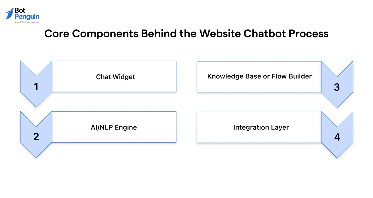 the core components of a website chatbot including chat widget, AI and NLP engine, knowledge base or flow builder, and integration layer.