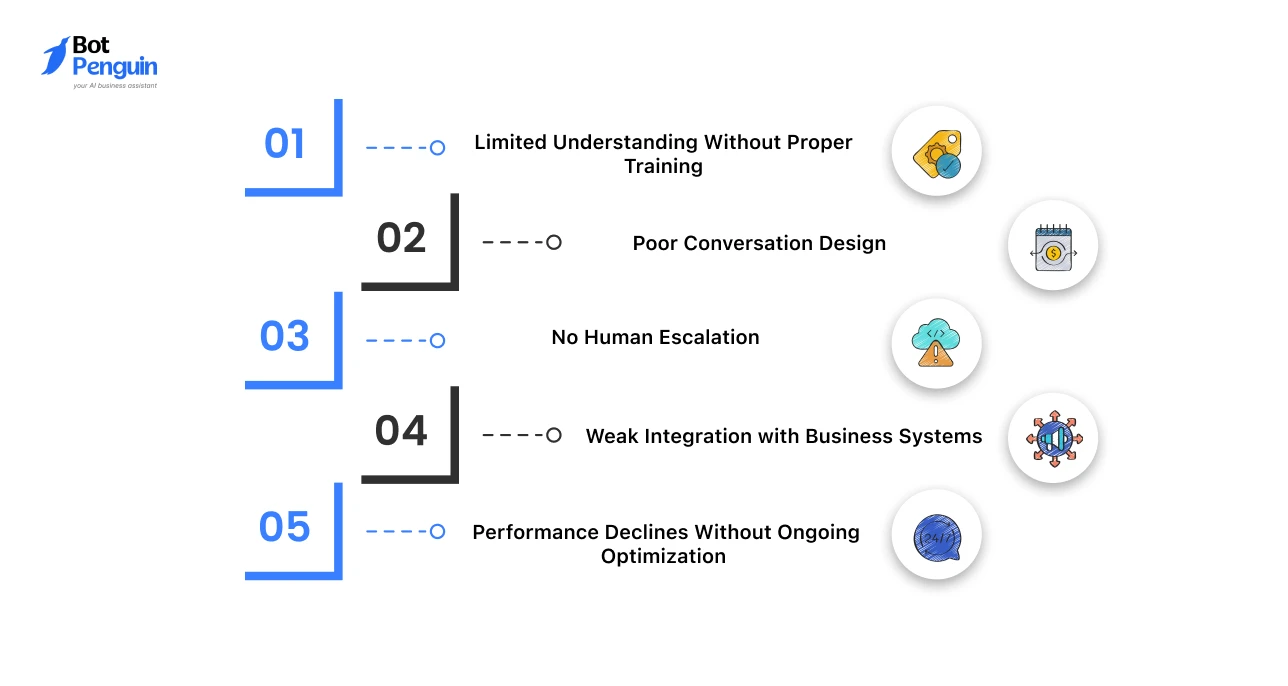 explaining common website chatbot challenges such as limited training, poor conversation design, lack of human escalation, weak integrations, and ongoing optimization needs.