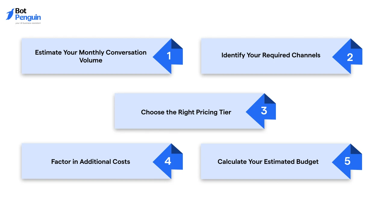 Step-by-step guide to estimating website chatbot costs by calculating conversation volume, required channels, pricing tier, additional costs, and total monthly budget.