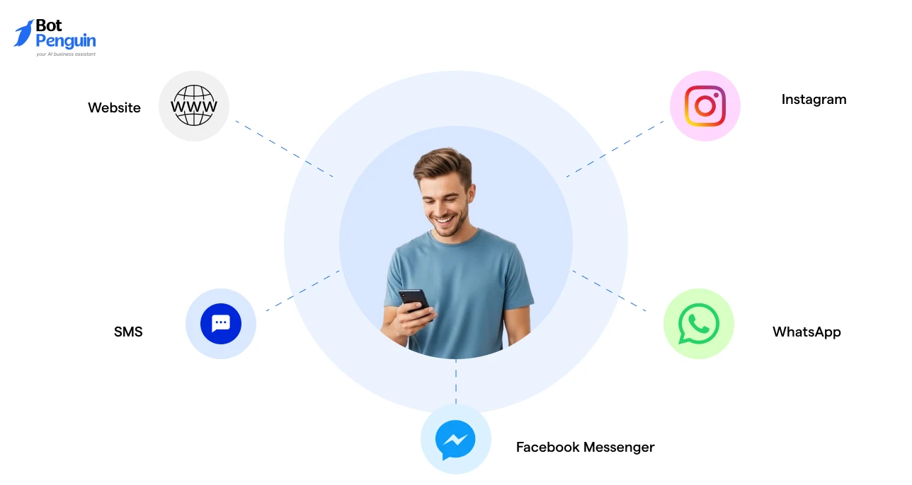 a website chatbot connected across multiple communication channels including website, WhatsApp, Instagram, Facebook Messenger, and SMS.