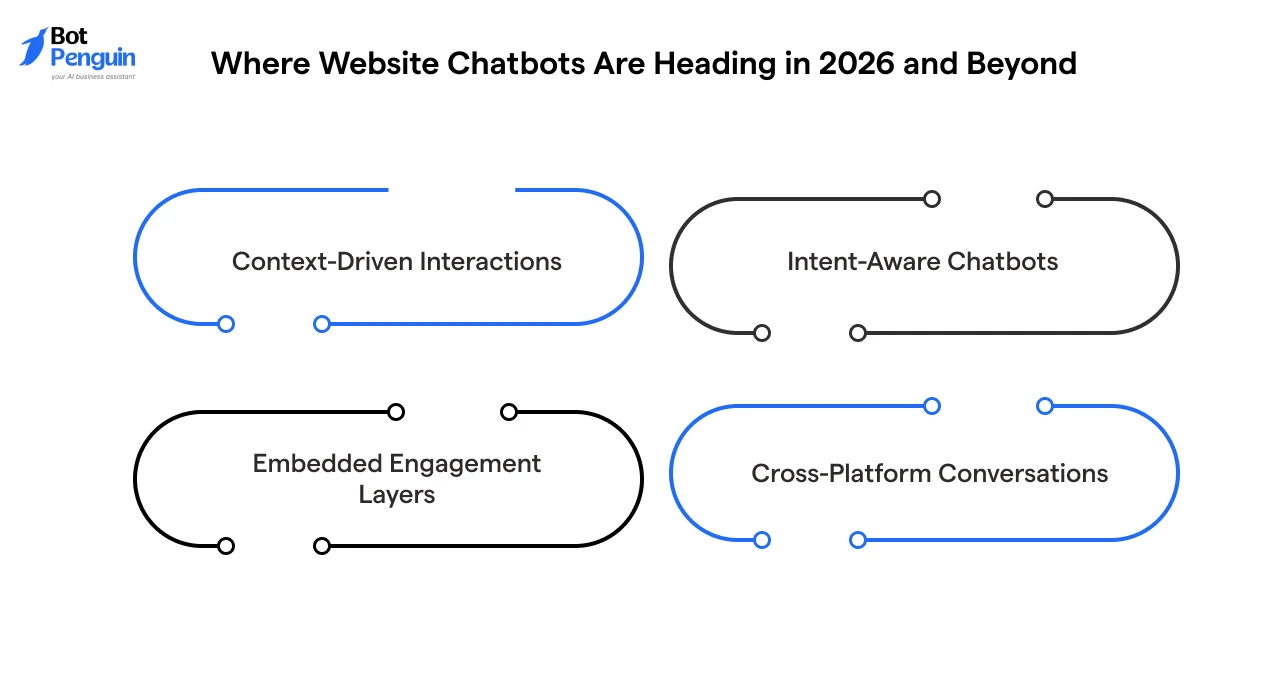 highlighting future website chatbot trends including context-driven interactions, intent-aware chatbots, embedded engagement layers, and cross-platform conversations.