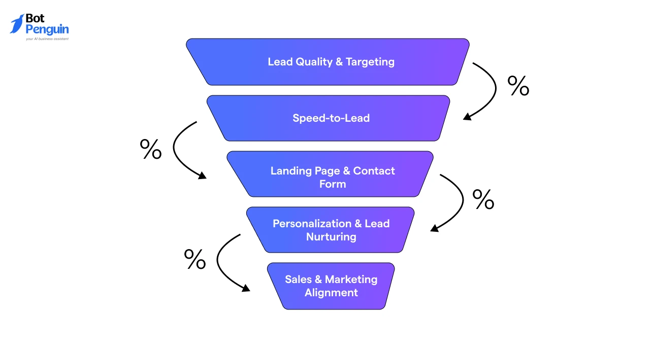 Lead conversion funnel illustrating key website chatbot ROI metrics including lead quality, speed-to-lead, landing page performance, personalized lead nurturing, and sales and marketing alignment.