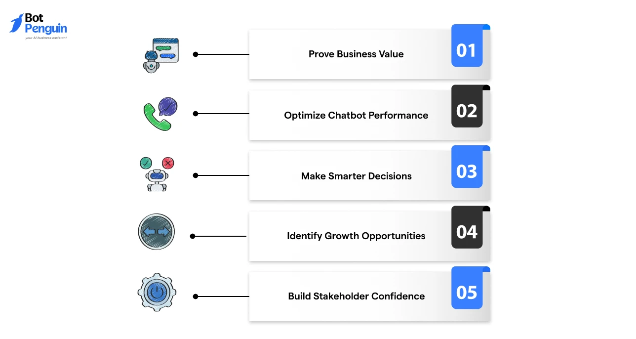 the benefits of measuring website chatbot ROI, including proving business value, optimizing chatbot performance, making smarter decisions, identifying growth opportunities, and building stakeholder confidence.