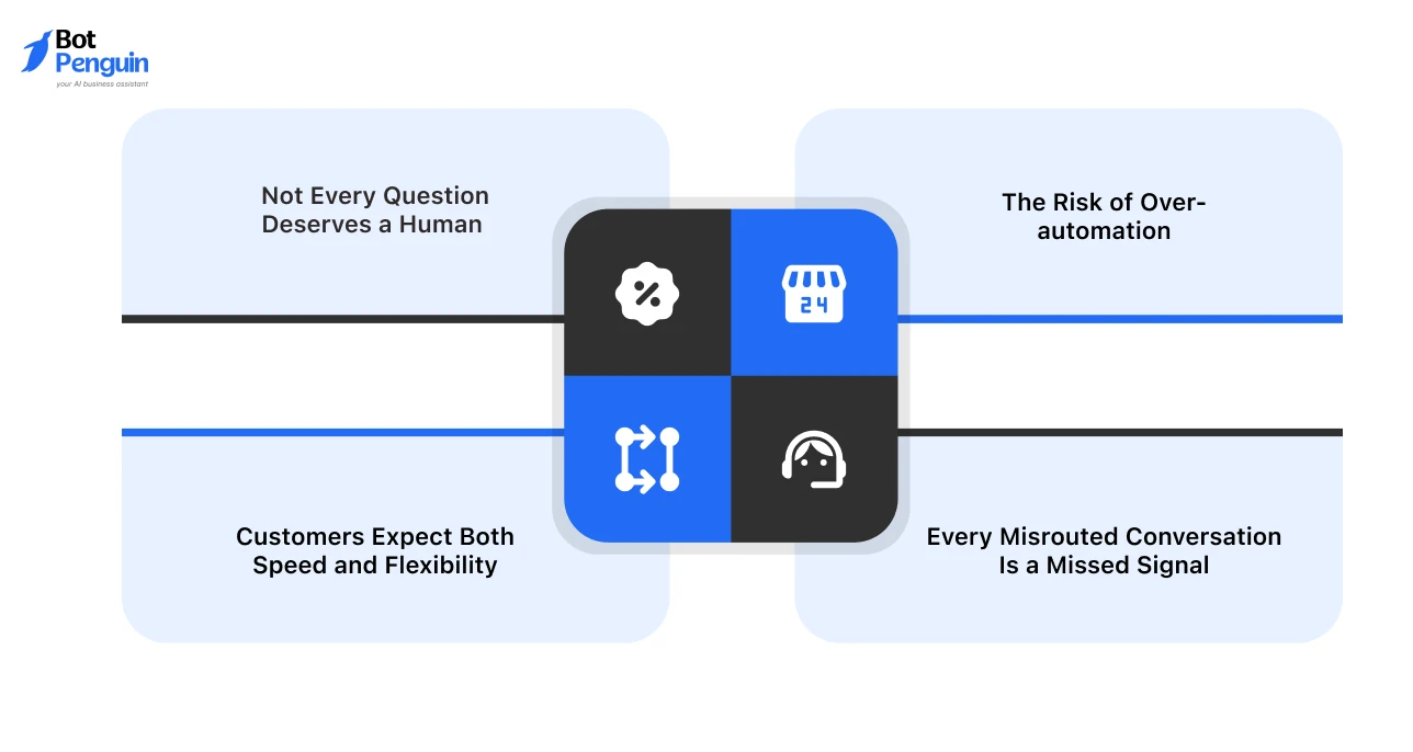 why businesses need the right customer support solution by balancing automation, human assistance, customer expectations, and conversation quality.