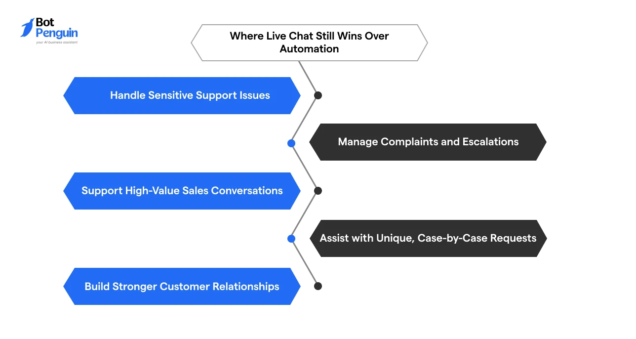 where live chat outperforms chatbots, including sensitive support issues, complaint resolution, high-value sales conversations, and personalized customer assistance.