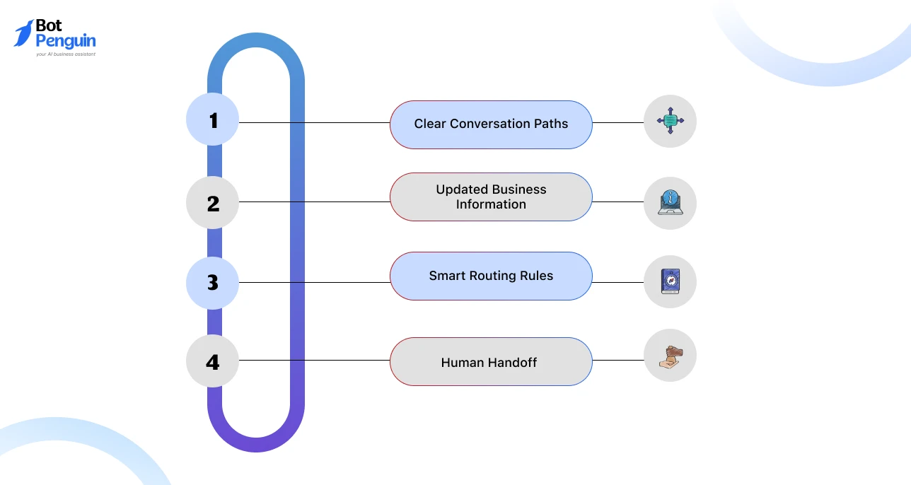key factors to consider before choosing a website chatbot or live chat solution, including conversation flows, business information, smart routing, and human handoff.