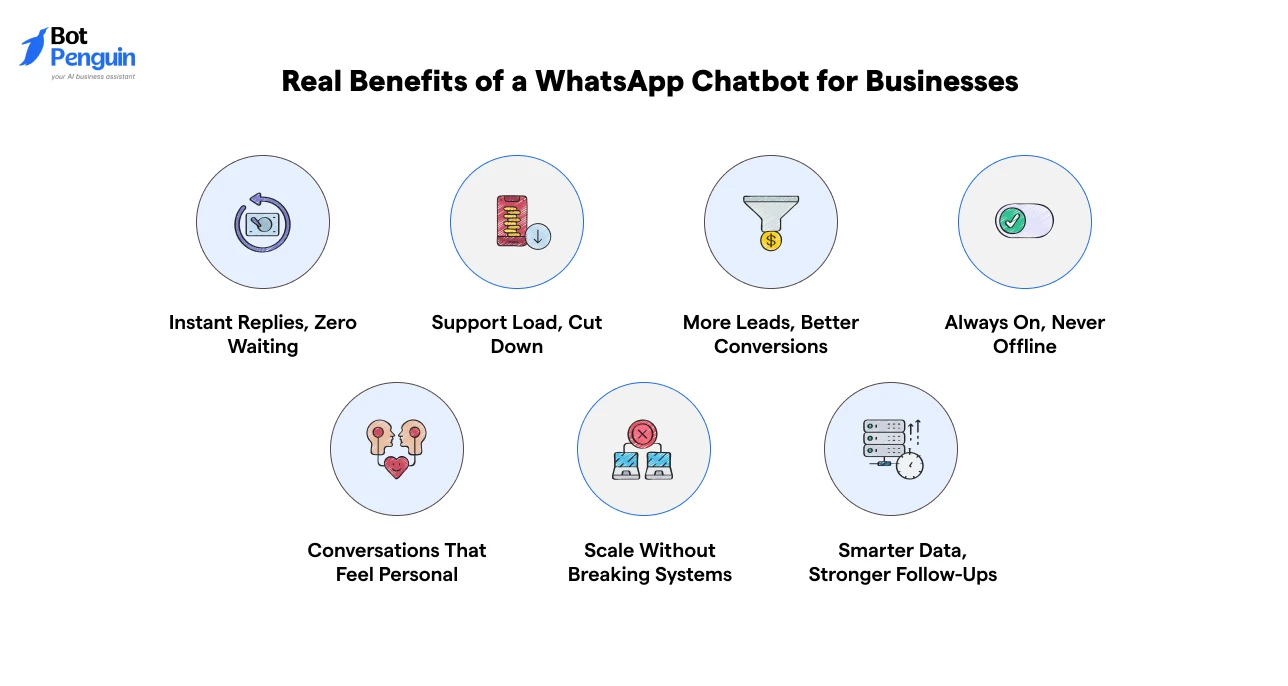 the benefits of a WhatsApp chatbot, including instant replies, reduced support workload, higher conversions, 24/7 availability, personalized conversations, scalability, and smarter customer insights.