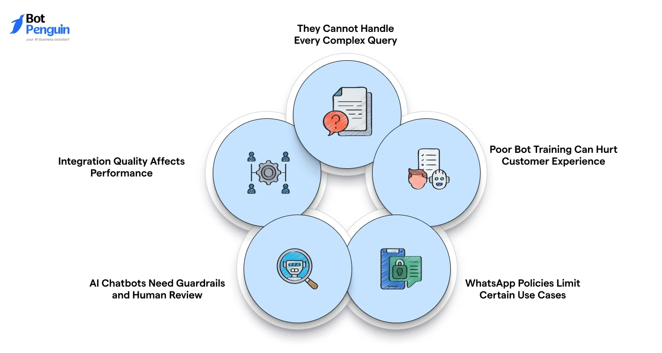WhatsApp chatbot limitations, including handling complex queries, bot training challenges, integration issues, WhatsApp policy restrictions, and the need for human oversight.