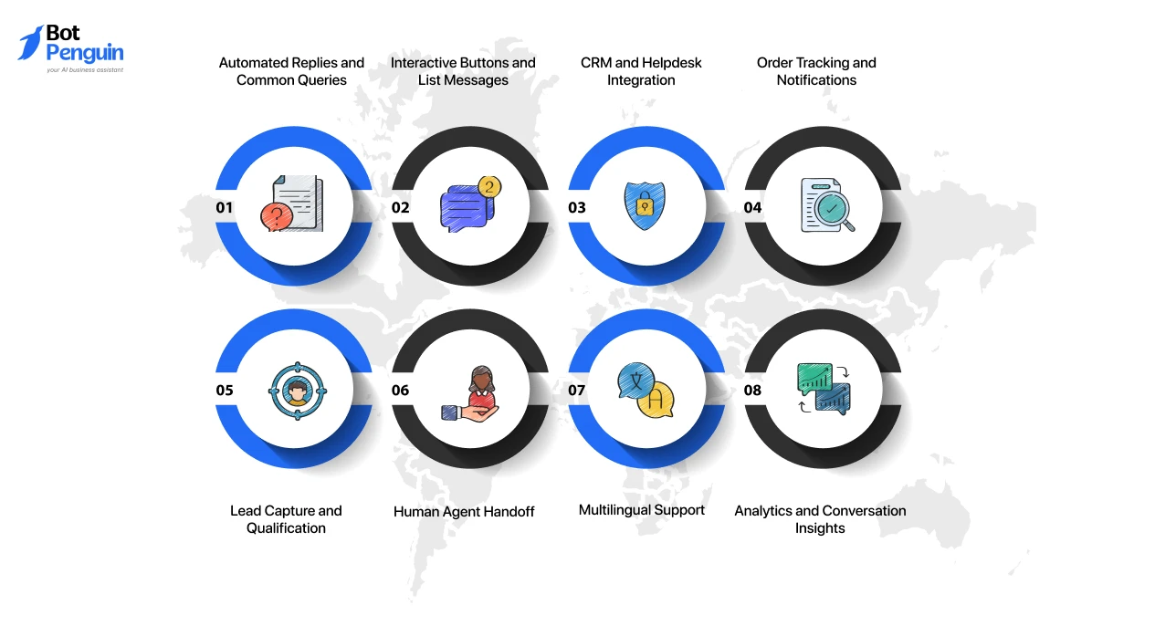 WhatsApp chatbot features such as automated replies, interactive buttons, CRM integration, order tracking, lead qualification, human handoff, multilingual support, and conversation analytics.