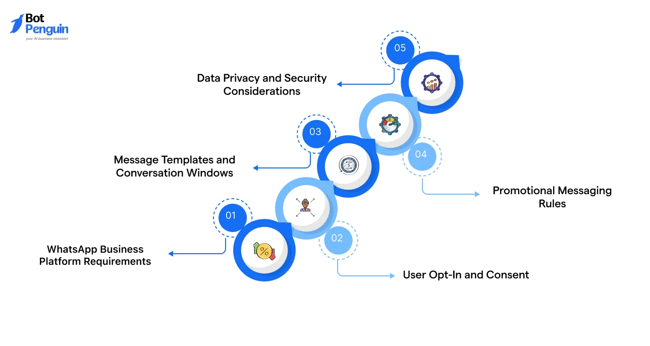 WhatsApp chatbot compliance requirements, including WhatsApp Business Platform policies, user opt-in, message templates, promotional messaging rules, and data privacy considerations.