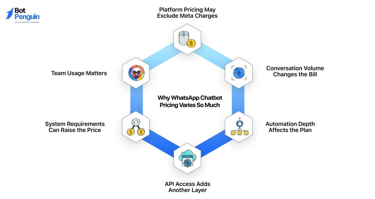 WhatsApp chatbot pricing factors, including Meta conversation charges, automation complexity, API access, conversation volume, system requirements, and team size.