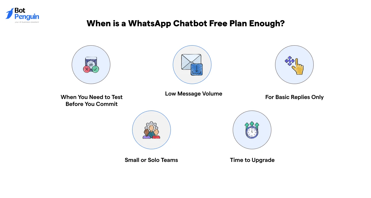 hen a WhatsApp chatbot free plan is suitable, including testing, low message volume, basic automation, small teams, and upgrade considerations.
