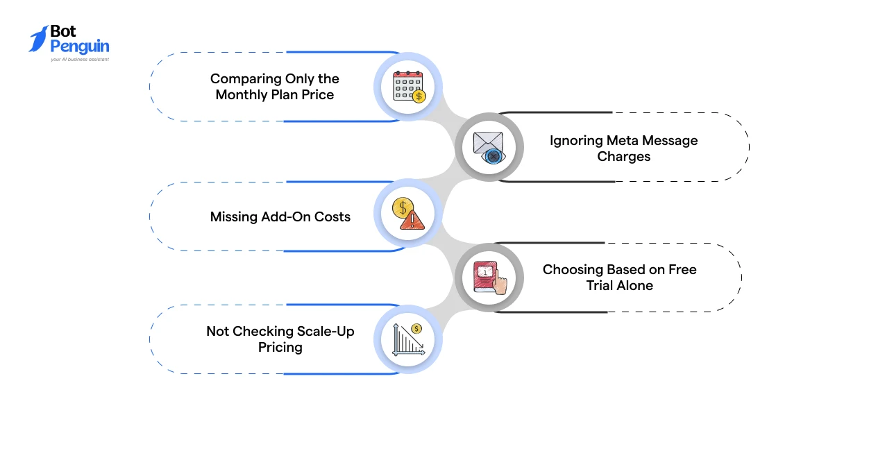 common WhatsApp chatbot pricing mistakes, including ignoring Meta charges, missing add-on costs, comparing only monthly plans, relying on free trials, and overlooking scale-up pricing.