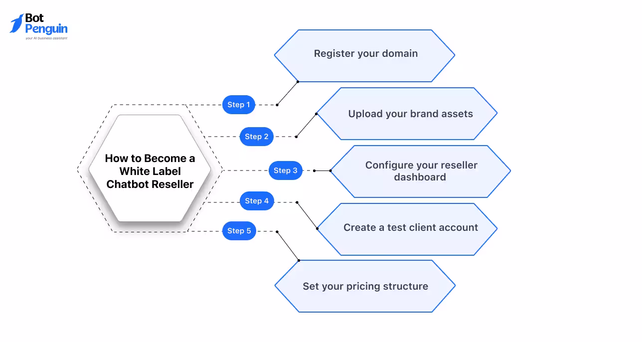 How to Become a White Label Chatbot Reseller