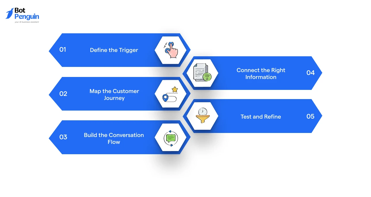 the steps to build WhatsApp chatbot conversation flows, including defining triggers, mapping the customer journey, building flows, connecting information, and testing.